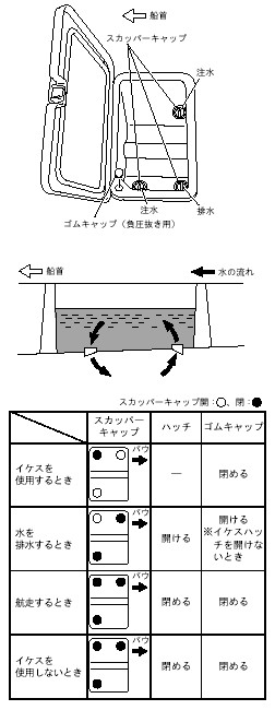 水曜日のマイボート釣り、湘南、三浦:イケス スカッパー