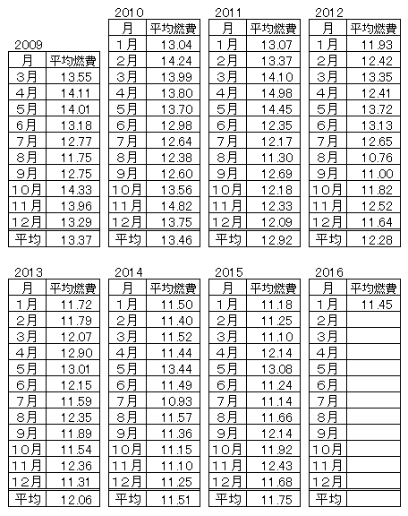 ハイゼットカーゴの燃費2016-1月