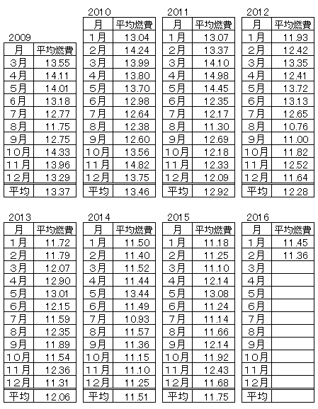 ハイゼットカーゴの燃費2016-2月