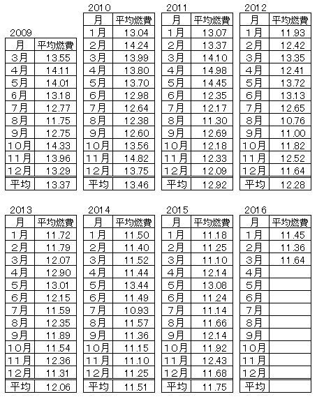 ハイゼットカーゴの燃費2016-3月