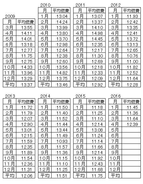 ハイゼットカーゴの燃費2016-4月