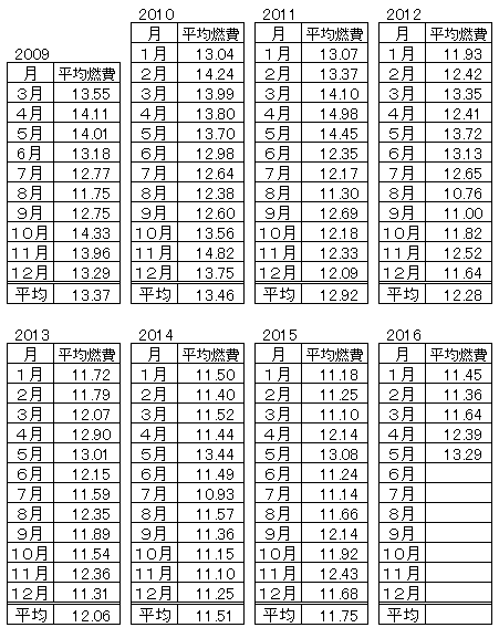 ハイゼットカーゴの燃費2016-5月