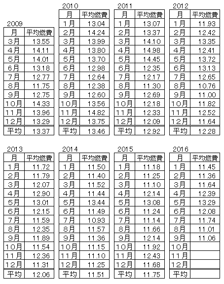 ハイゼットカーゴの燃費2016-9月