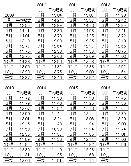 ハイゼットカーゴの燃費2016-10月