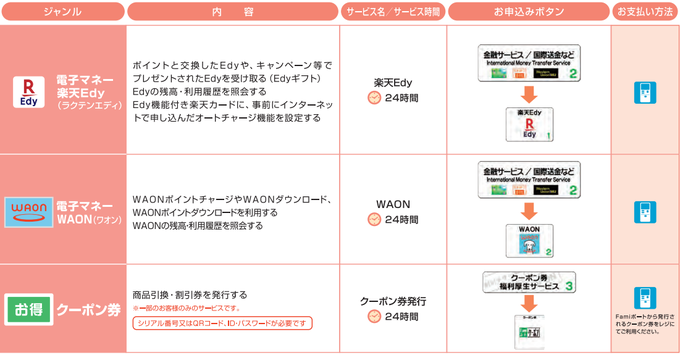 コンビニの電子マネーはどれにする？