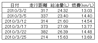 ハイゼットカーゴの燃費３月
