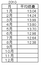 ハイゼットカーゴの燃費８月