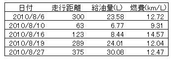 ハイゼットカーゴの燃費８月