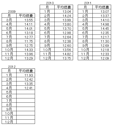 ハイゼットカーゴの燃費2012-3-4月