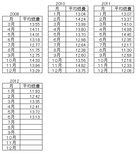 ハイゼットカーゴの燃費2012-5-6月