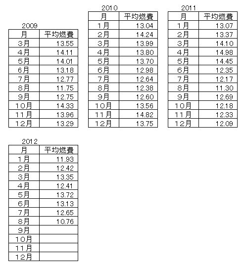 ハイゼットカーゴの燃費2012-7-8月