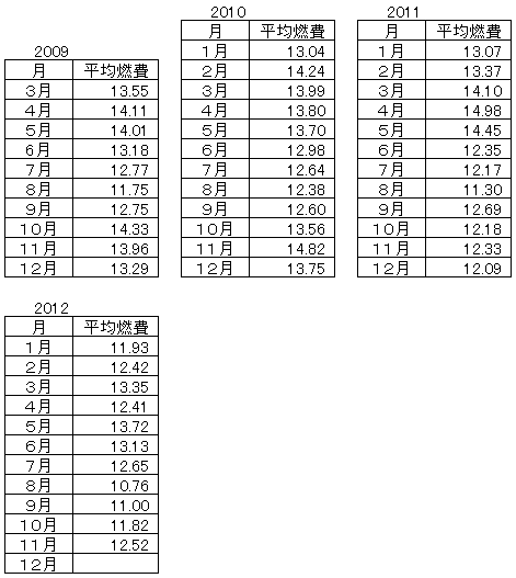 ハイゼットカーゴの燃費2012-11月