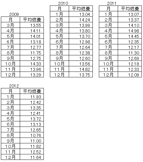 ハイゼットカーゴの燃費2012-12月