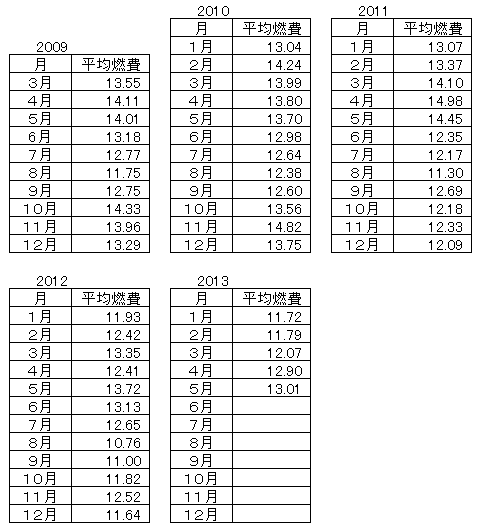 ハイゼットカーゴの燃費2013-5月
