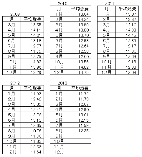 ハイゼットカーゴの燃費2013-8月