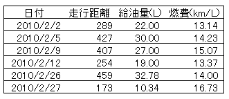 ハイゼットカーゴの燃費２月