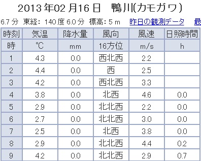 強風回避が失敗か。