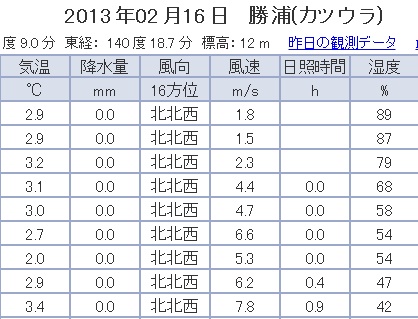 強風回避が失敗か。