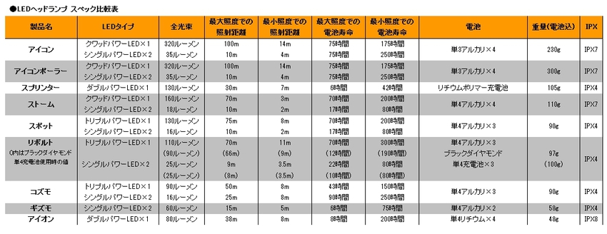 LEDライトでスマホ充電