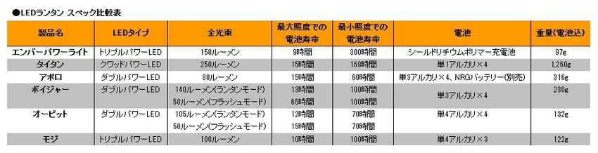 LEDライトでスマホ充電