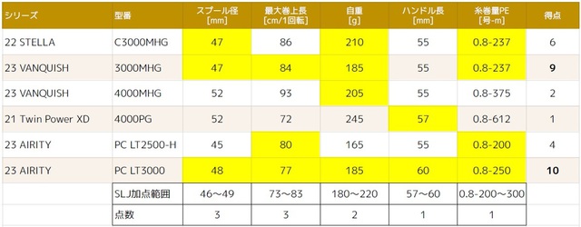 飛び釣り:SLJのスピニングリール 23 VANQUISHの予約を取消した
