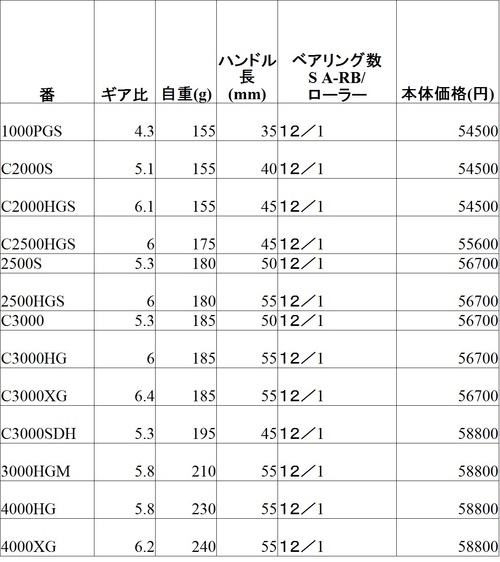 シマノ　１６ヴァンキッシュの詳細が明らかに！