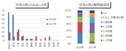 鳥見二年の結果