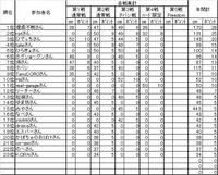 STAGE－４　終了です～
