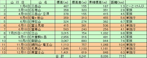 2010年の山行