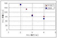 リールにラインを巻くので下巻き量を計算する 2010/05/29 08:01:41