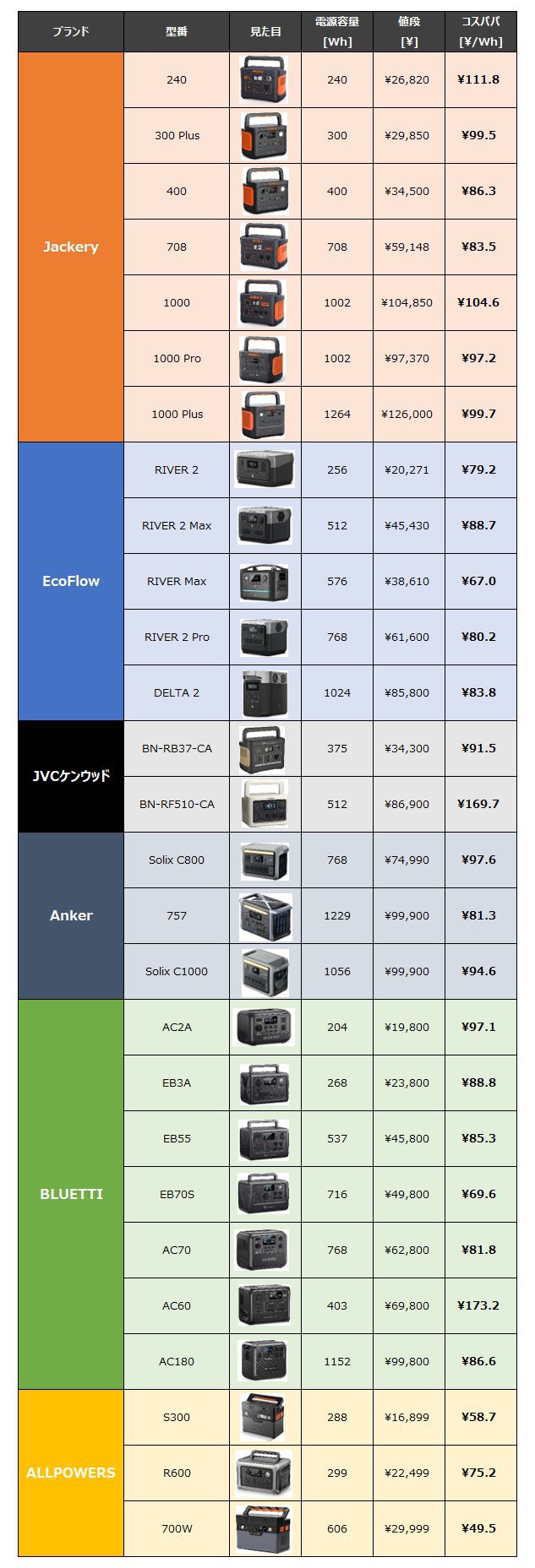 ブラックフライデーセール｜気になるポータブル電源のお得度比較！