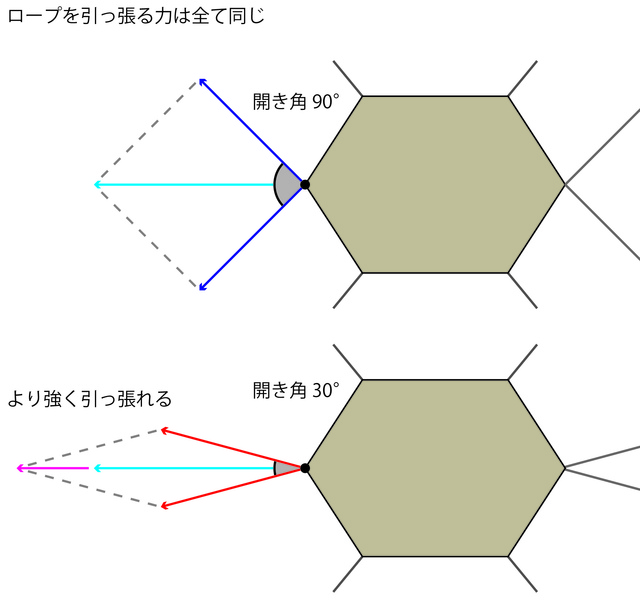 タープにかかる力を数学的に考えてみる プジョーでキャンプ