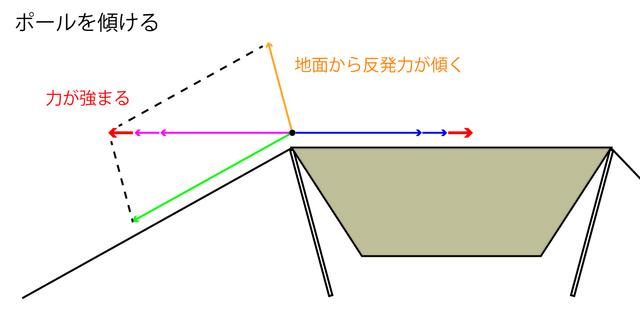 タープにかかる力を数学的に考えてみる プジョーでキャンプ