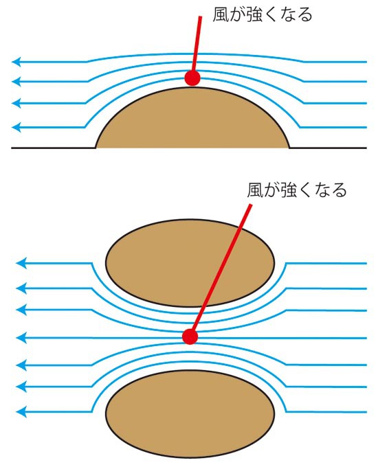 キャンプの「強風」考察。