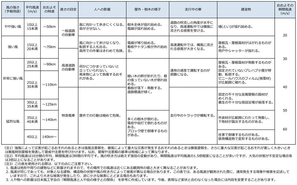 キャンプの「強風」考察。